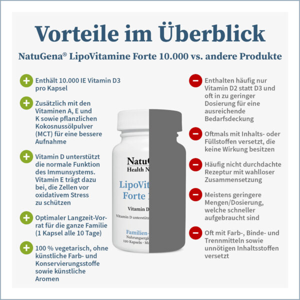 NatuGena LipoVitamine Forte 10.000 Kapseln – Bild 2